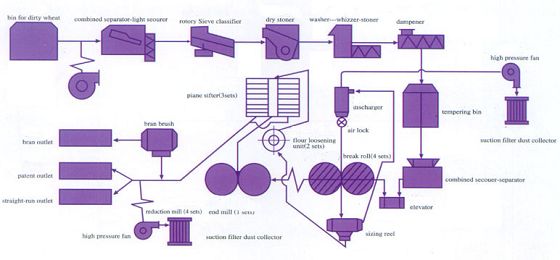 flour mill technology